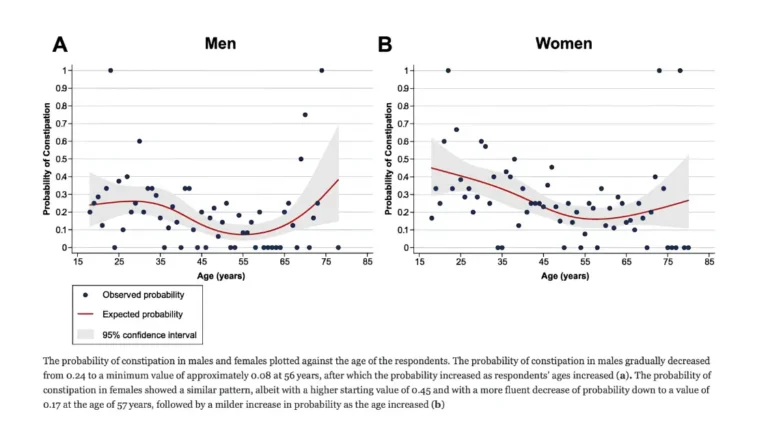 Constipation in Women
