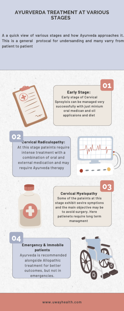 The image is a snapshot of Ayurveda treatment protocols for  various stages for cervical spondylosis issues and its recovery period.  Early stage, Cervical Radiculopathy, Cervical Myelopathy and Emergency cases are explained