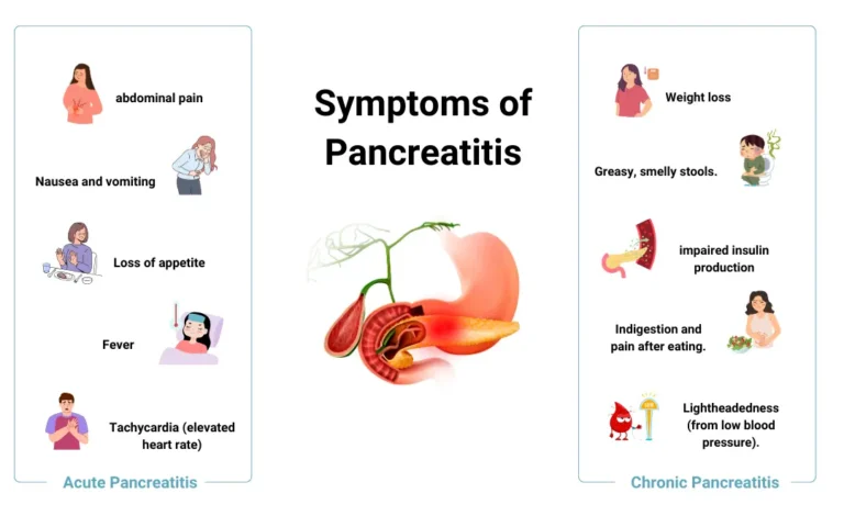 Signs and Symptoms of Pancreatitis and Ayurvedic Treatment for Pancreatitis