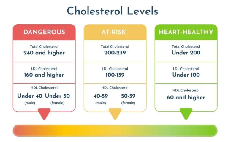 Understanding Cholesterol treatment: Why It's Important