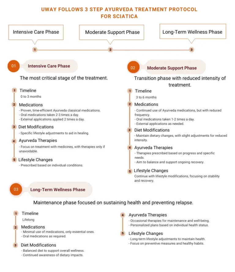 Ayurvedic treatment for sciatica at UWAY