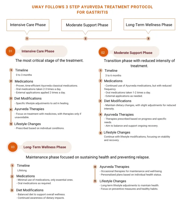 Ayurvedic treatment for gastritis at UWAY