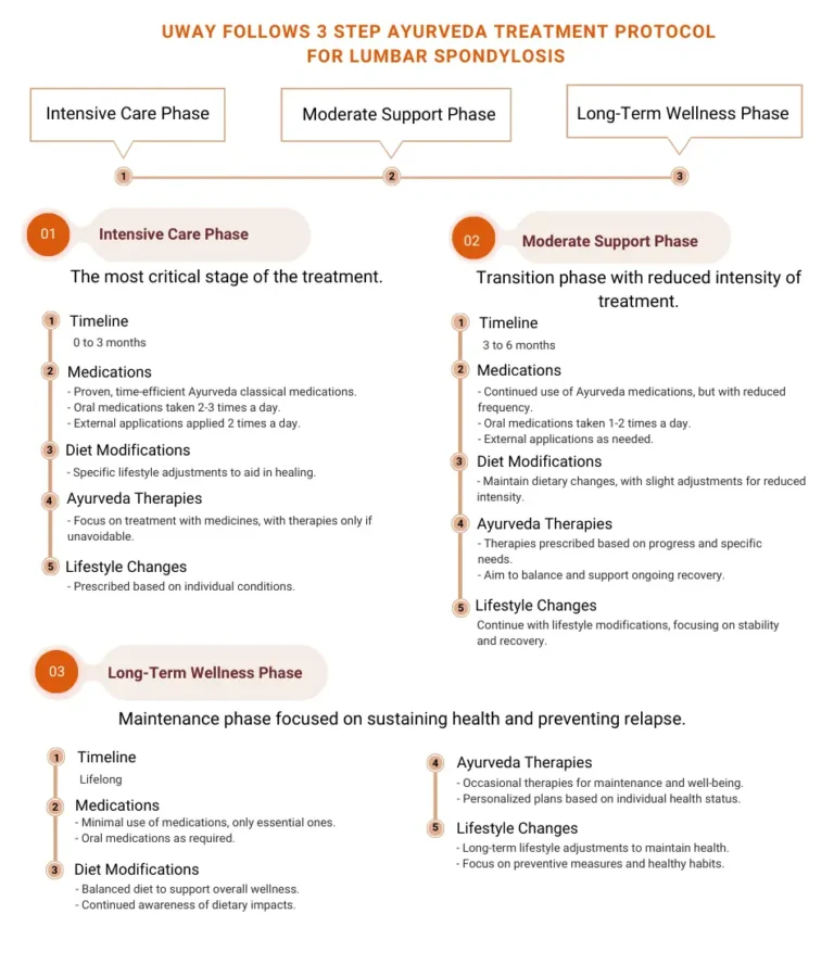 Ayurvedic Treatment for Lumbar Spondylosis