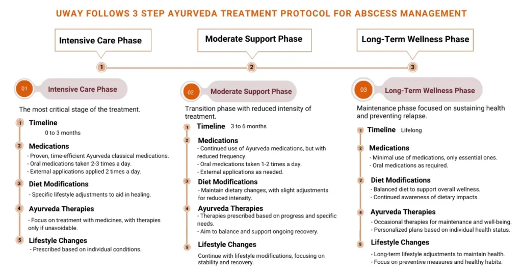 Ayurveda Treatment for Abscess