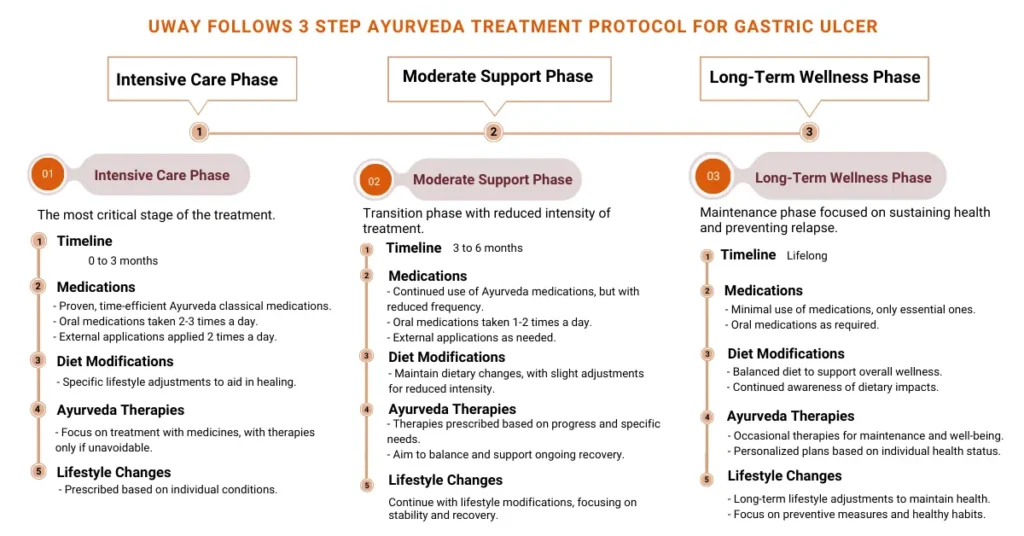 Ayurvedic Approach to Gastric Ulcer Treatment