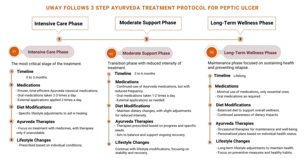 Ayurvedic Approach to Peptic Ulcer Treatment