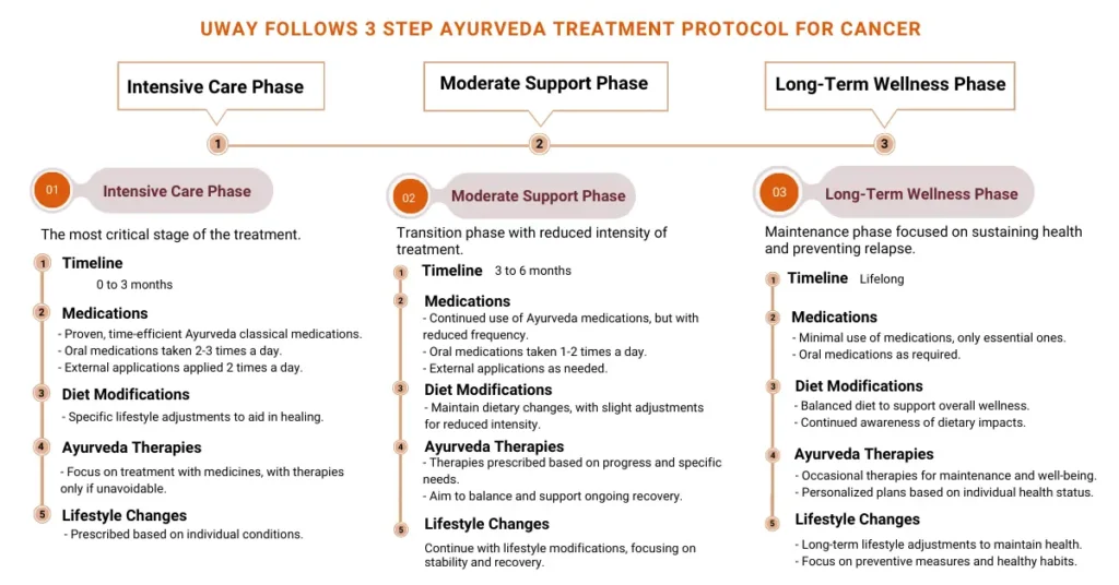 Ayurvedic treatment for cancer , integrative cancer care, Ayurveda for cancer support, natural remedies for cancer