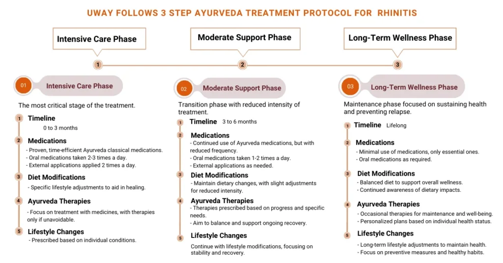 how to treat rhinitis Ayurvedic remedies for rhinitis allergic rhinitis treatment Ayurvedic treatment for nasal allergy chronic nasal congestion relief natural rhinitis treatment rhinitis symptoms and cure Ayurveda for rhinitis relief Pratishyaya Ayurvedic treatment